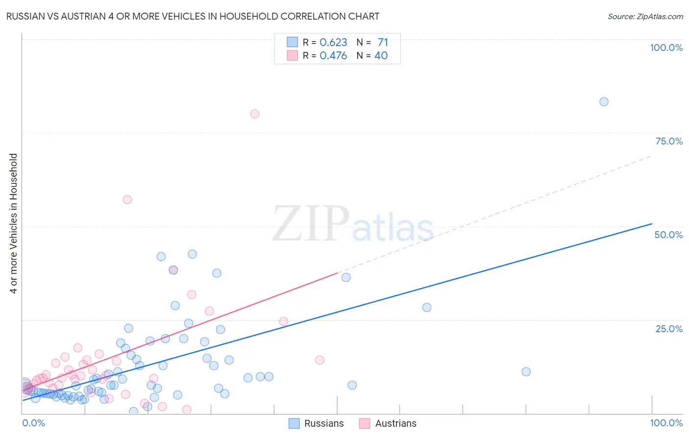 Russian vs Austrian 4 or more Vehicles in Household