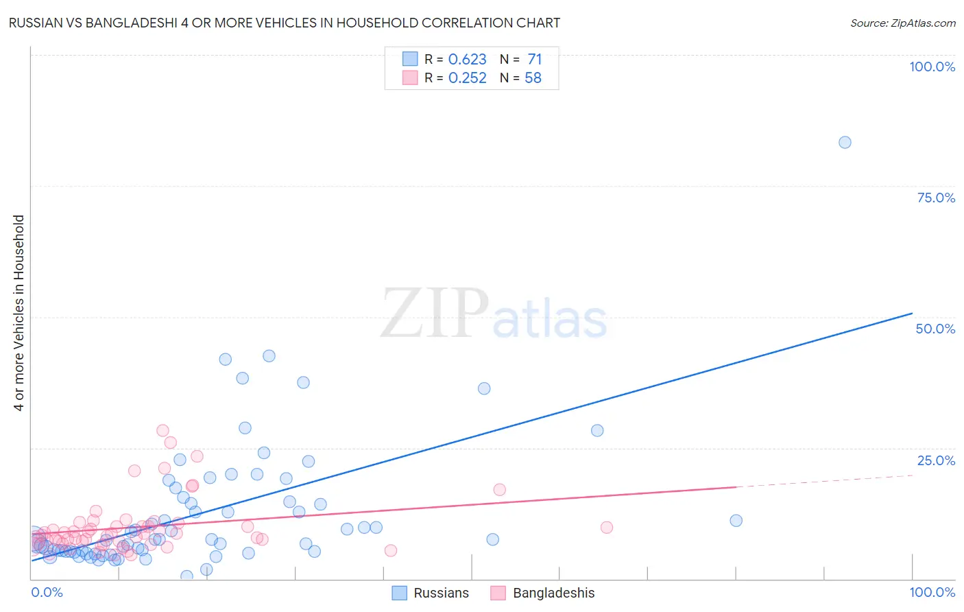 Russian vs Bangladeshi 4 or more Vehicles in Household