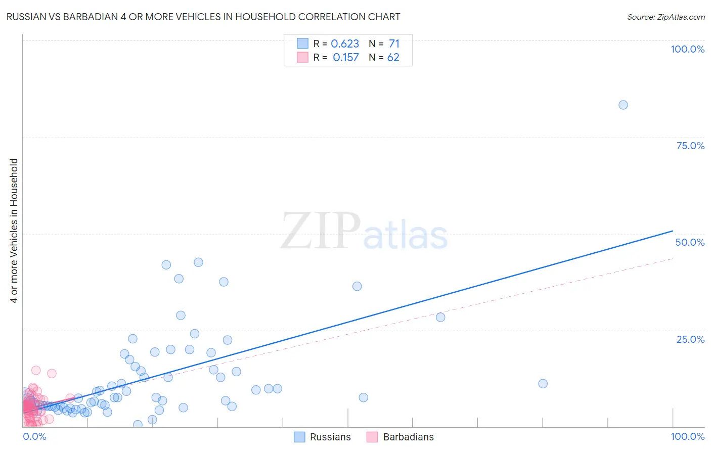 Russian vs Barbadian 4 or more Vehicles in Household