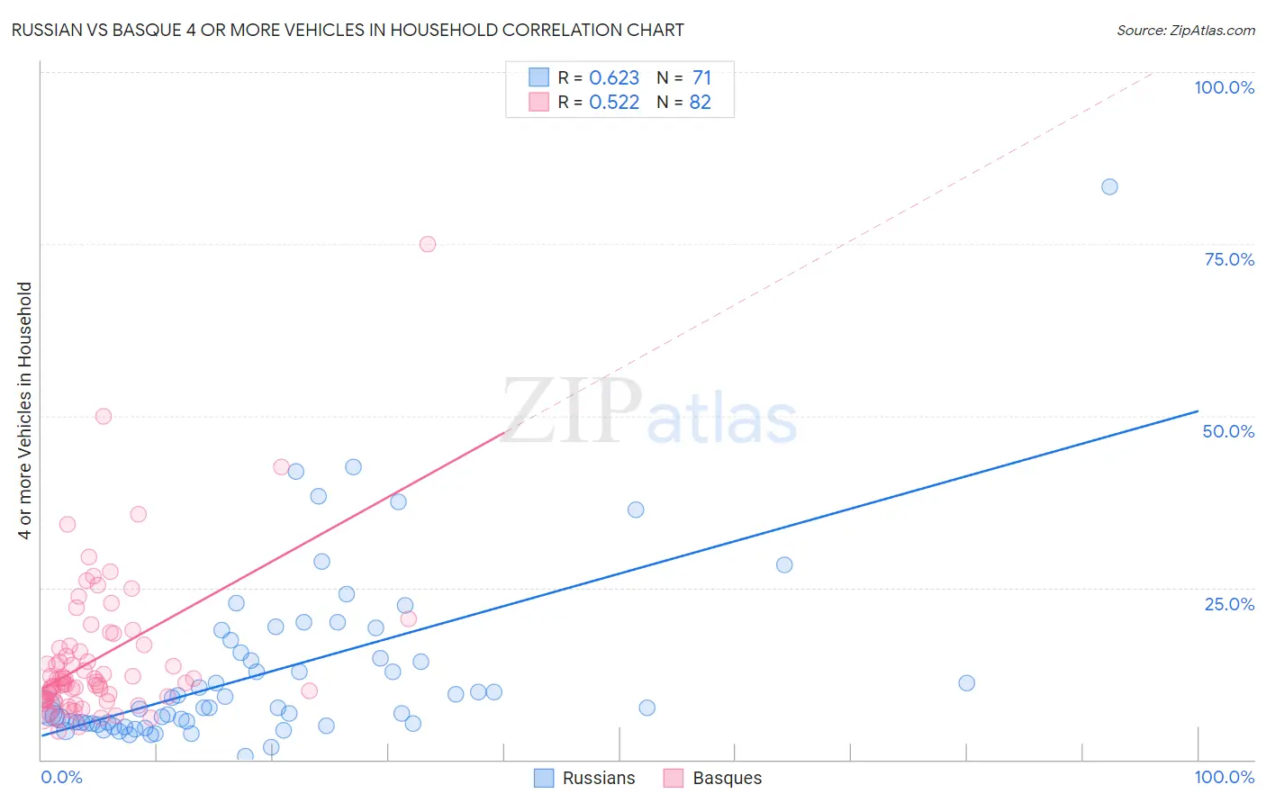 Russian vs Basque 4 or more Vehicles in Household