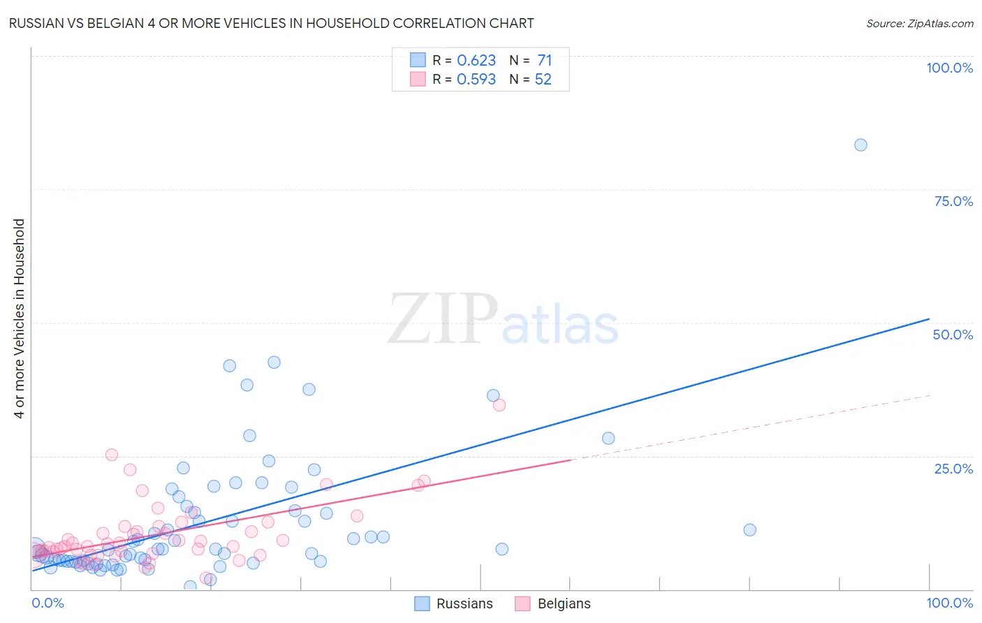 Russian vs Belgian 4 or more Vehicles in Household