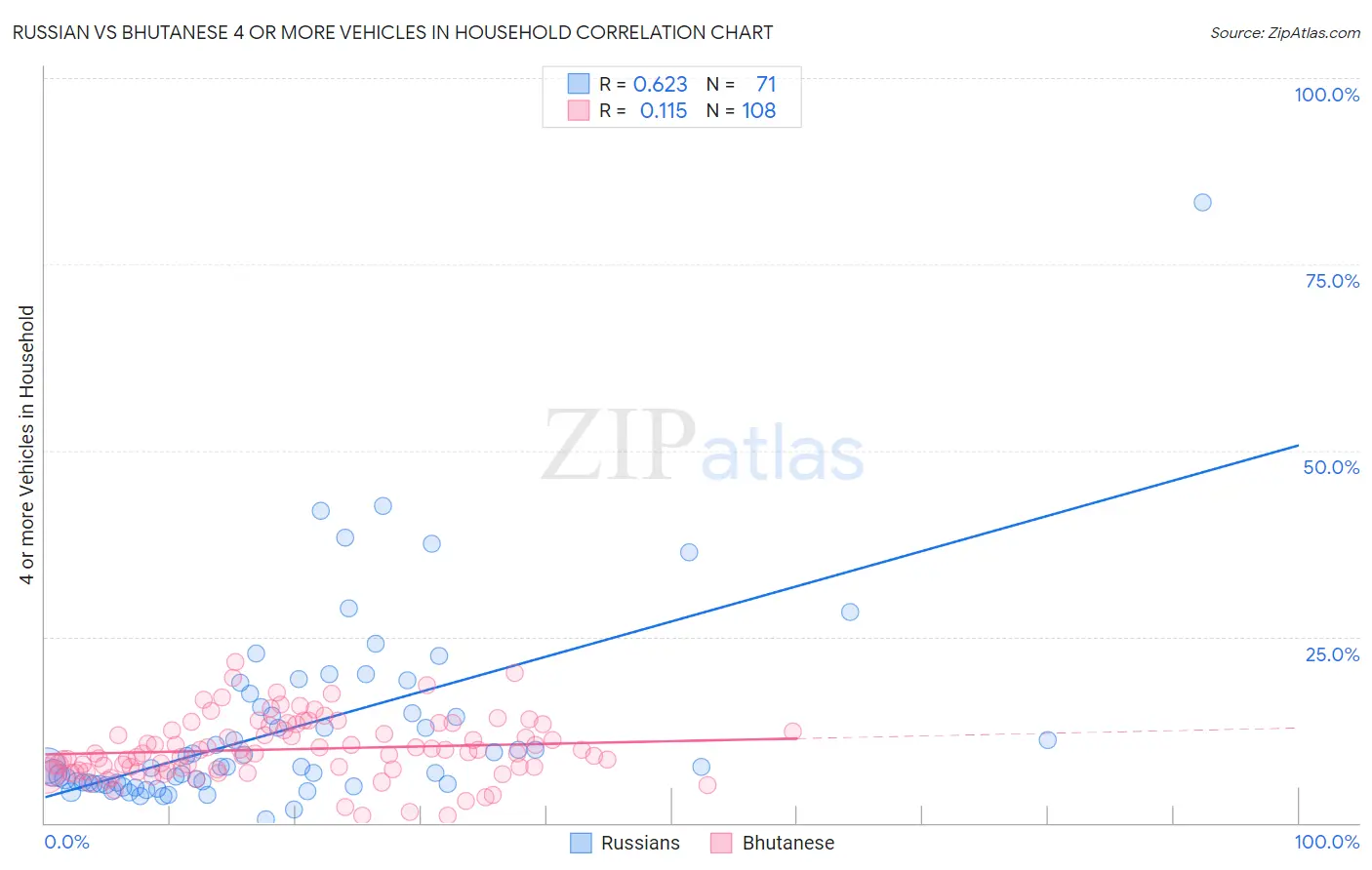 Russian vs Bhutanese 4 or more Vehicles in Household