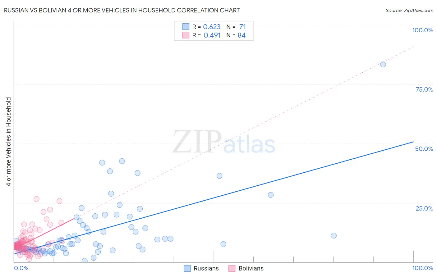 Russian vs Bolivian 4 or more Vehicles in Household