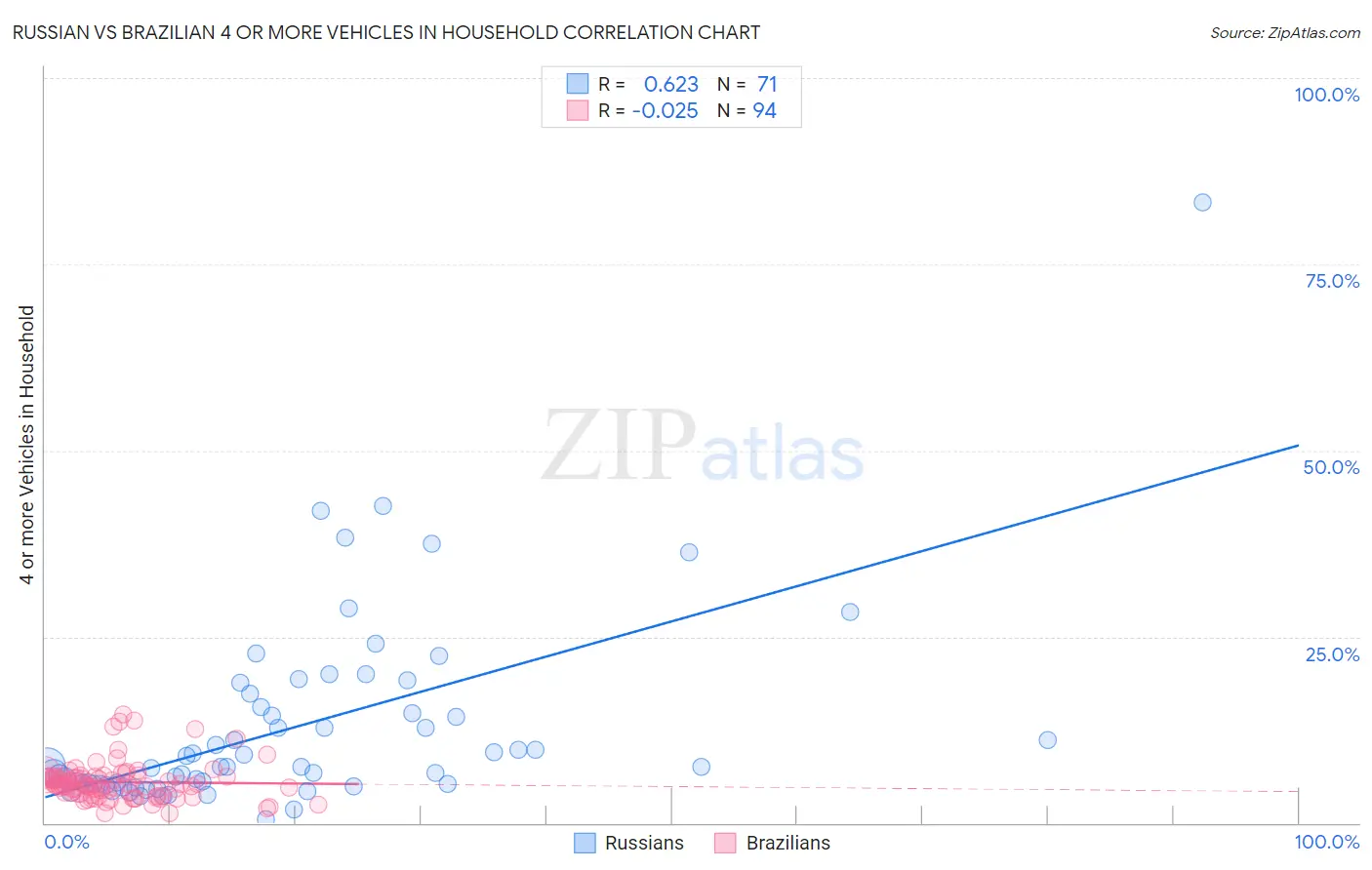 Russian vs Brazilian 4 or more Vehicles in Household