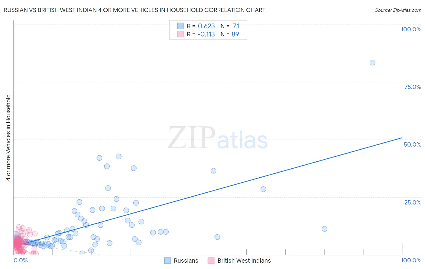 Russian vs British West Indian 4 or more Vehicles in Household