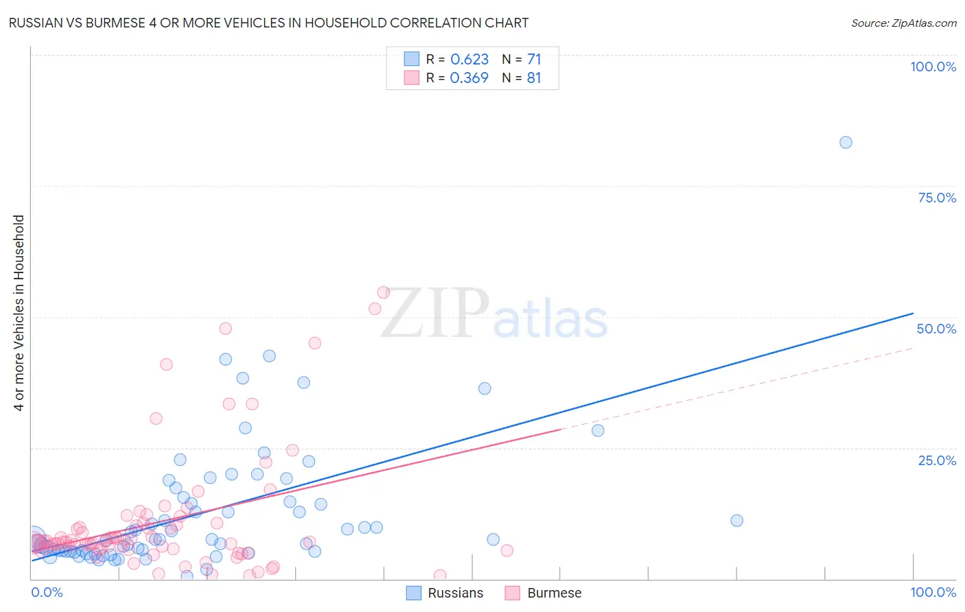 Russian vs Burmese 4 or more Vehicles in Household
