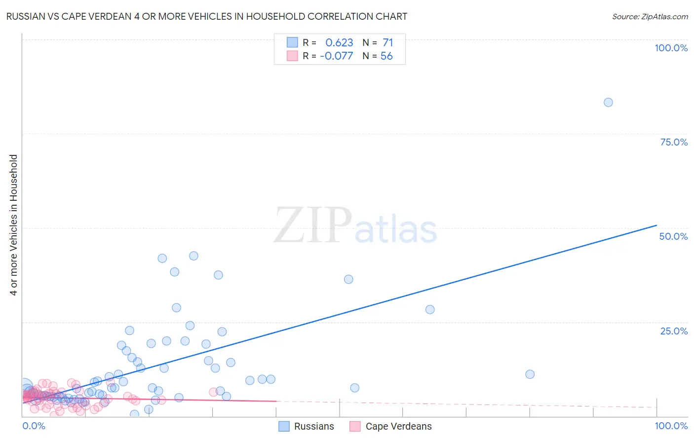 Russian vs Cape Verdean 4 or more Vehicles in Household