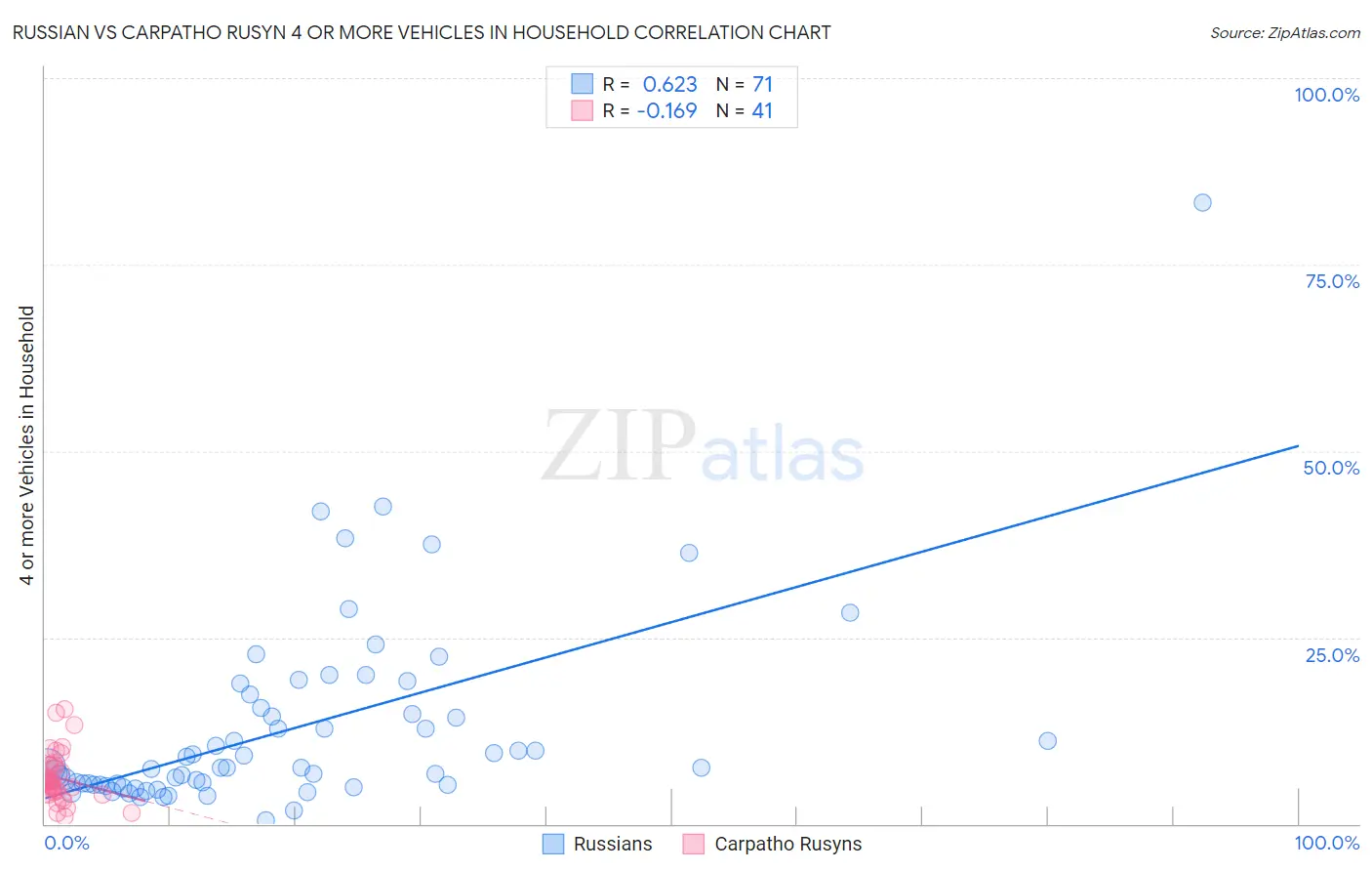 Russian vs Carpatho Rusyn 4 or more Vehicles in Household