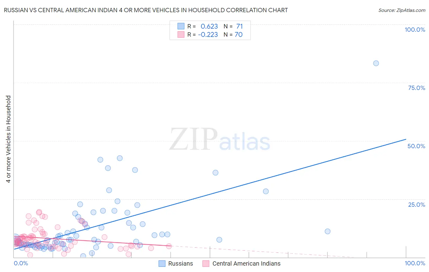 Russian vs Central American Indian 4 or more Vehicles in Household