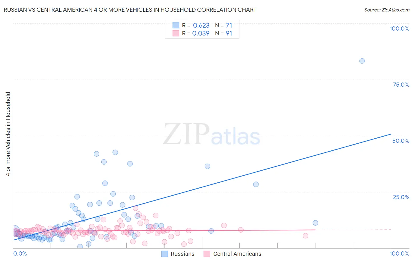 Russian vs Central American 4 or more Vehicles in Household