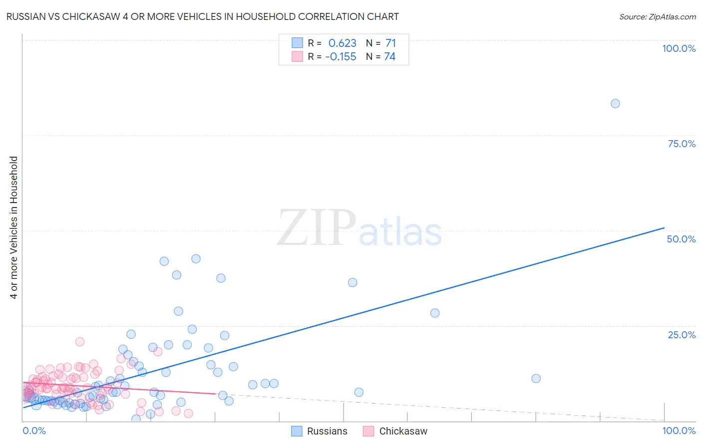 Russian vs Chickasaw 4 or more Vehicles in Household