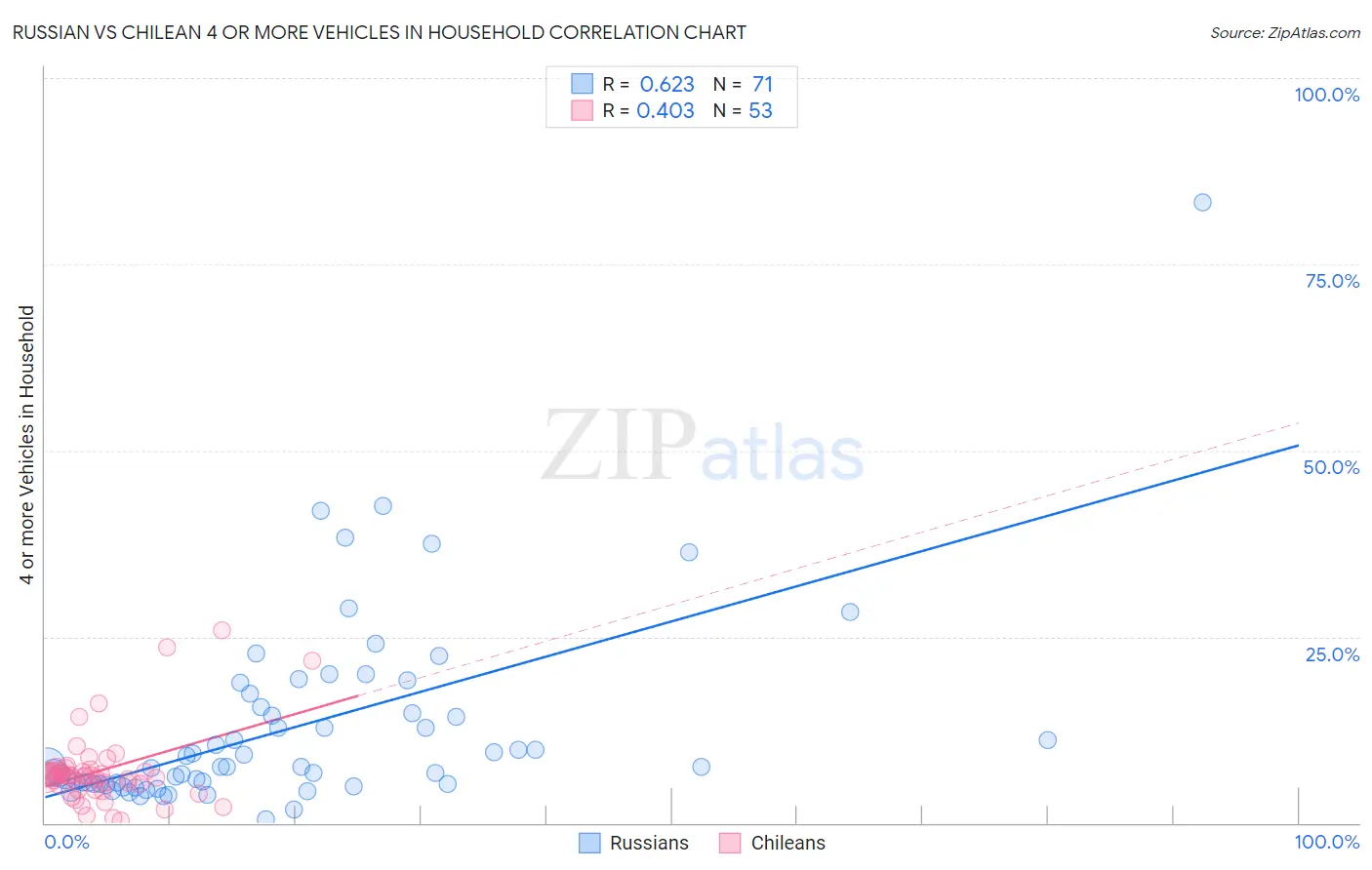 Russian vs Chilean 4 or more Vehicles in Household