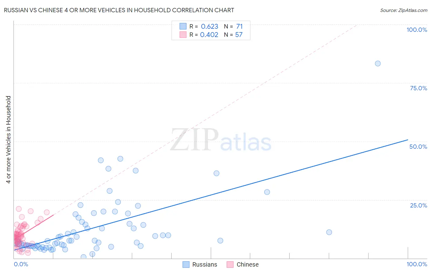 Russian vs Chinese 4 or more Vehicles in Household