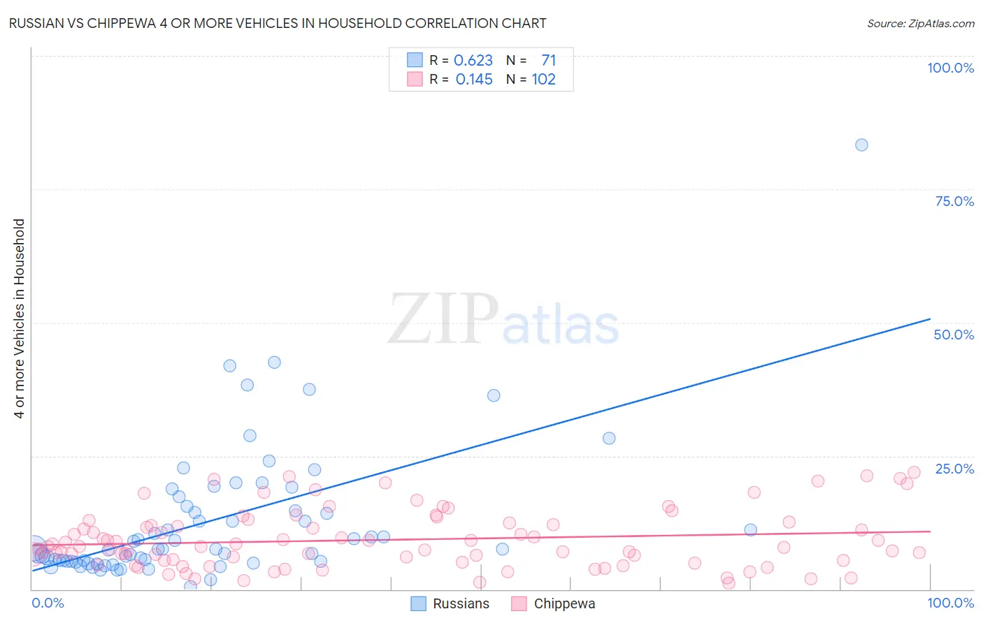 Russian vs Chippewa 4 or more Vehicles in Household