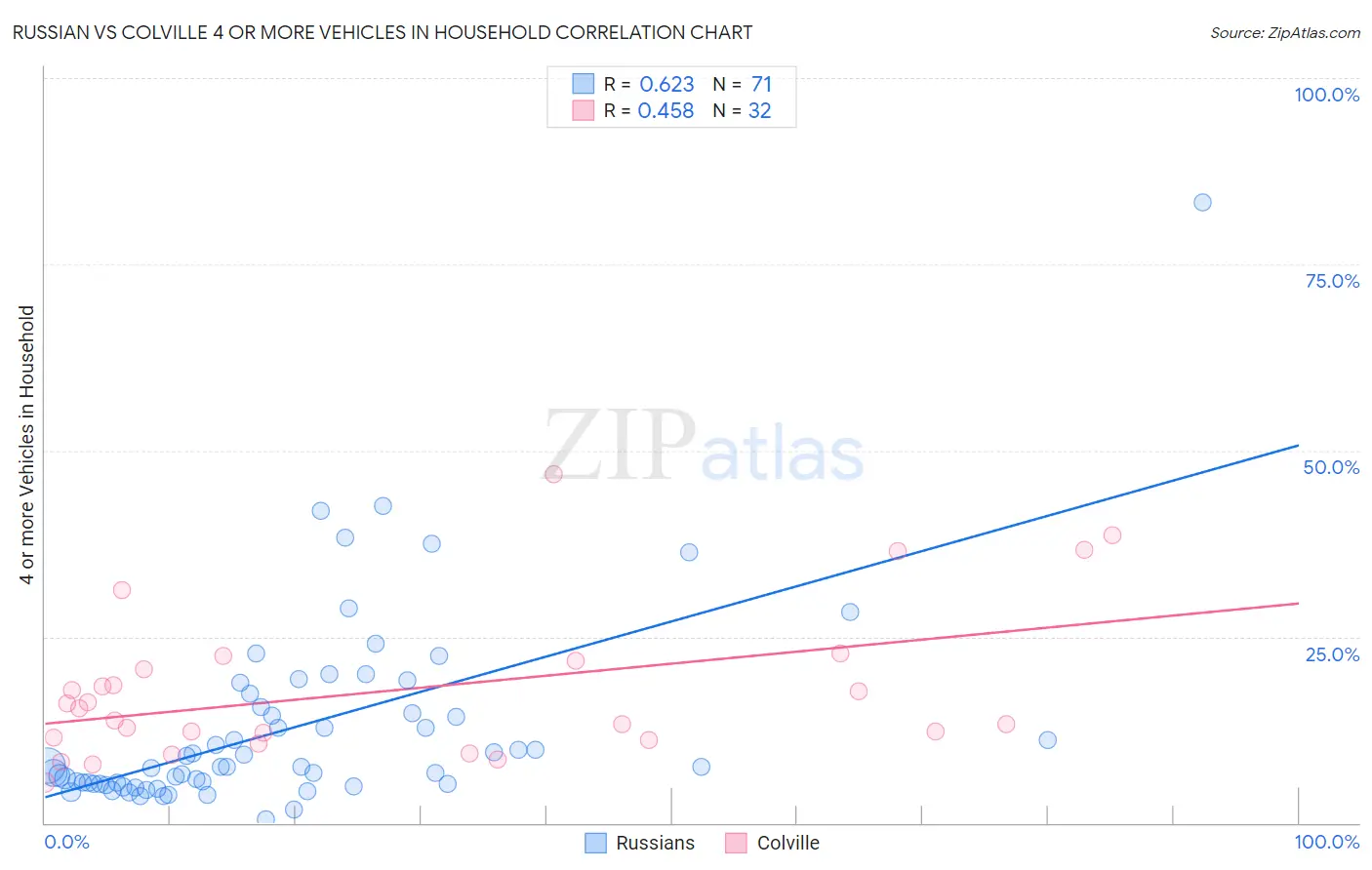 Russian vs Colville 4 or more Vehicles in Household