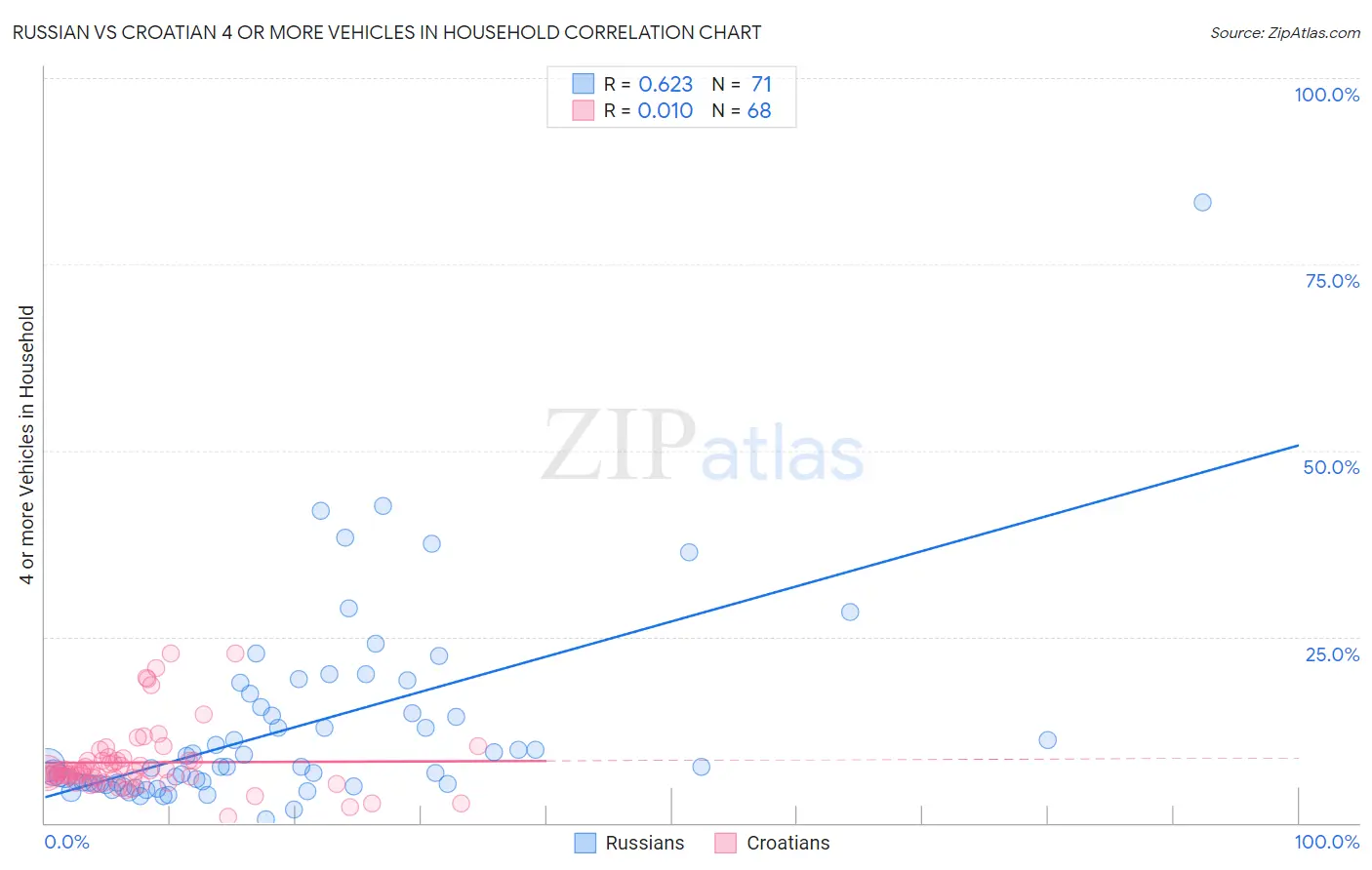 Russian vs Croatian 4 or more Vehicles in Household
