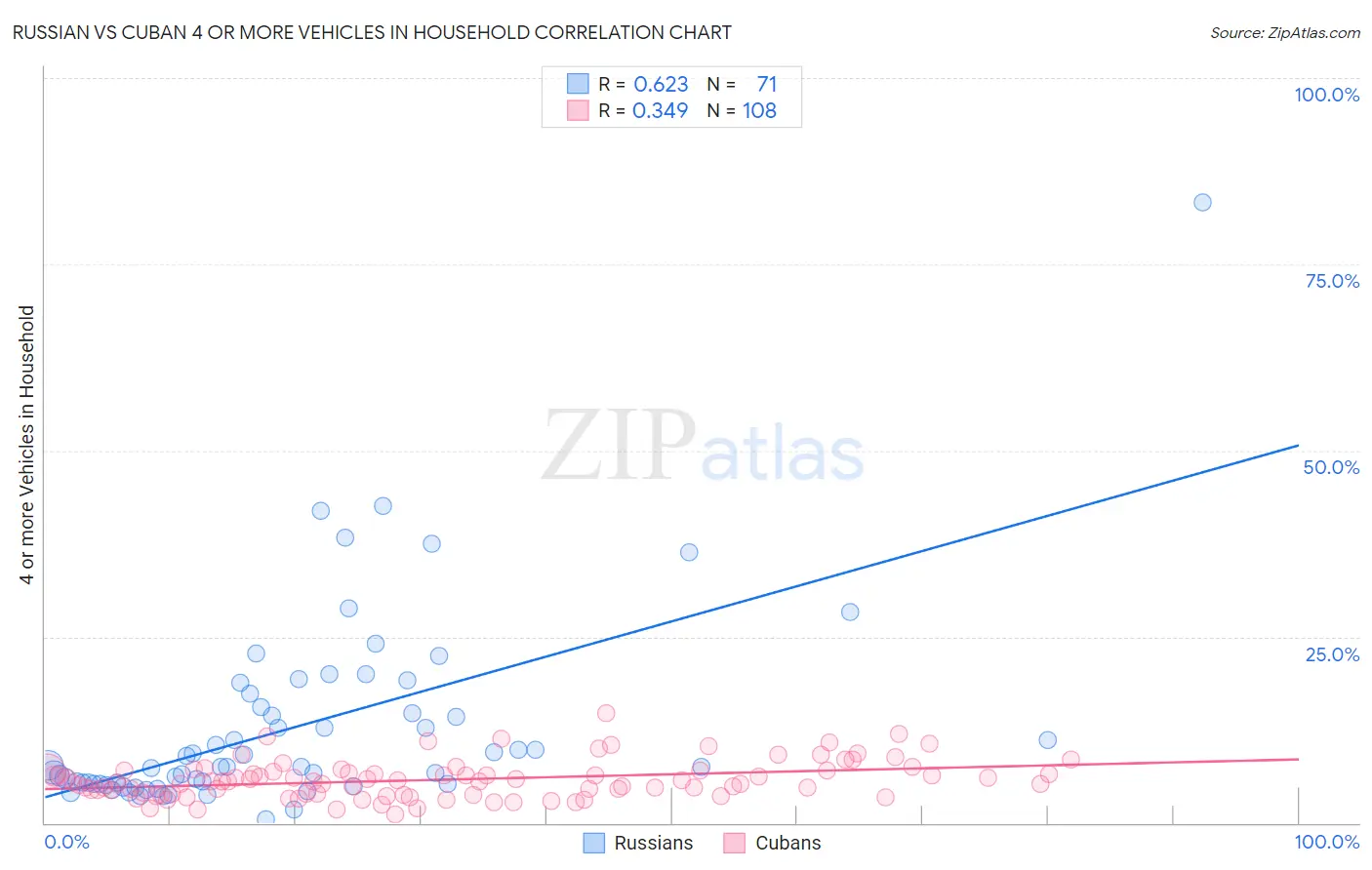 Russian vs Cuban 4 or more Vehicles in Household