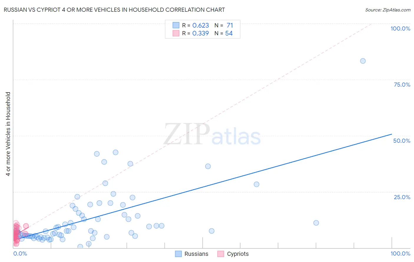Russian vs Cypriot 4 or more Vehicles in Household