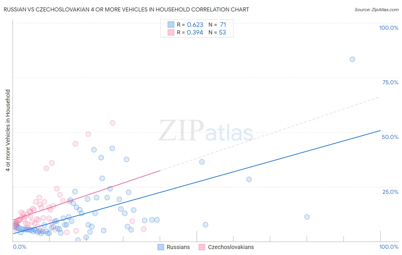 Russian vs Czechoslovakian 4 or more Vehicles in Household