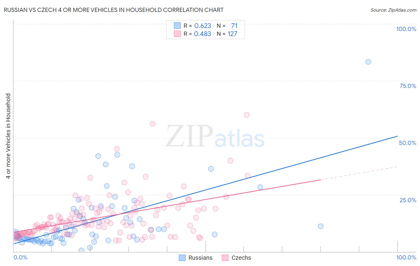 Russian vs Czech 4 or more Vehicles in Household