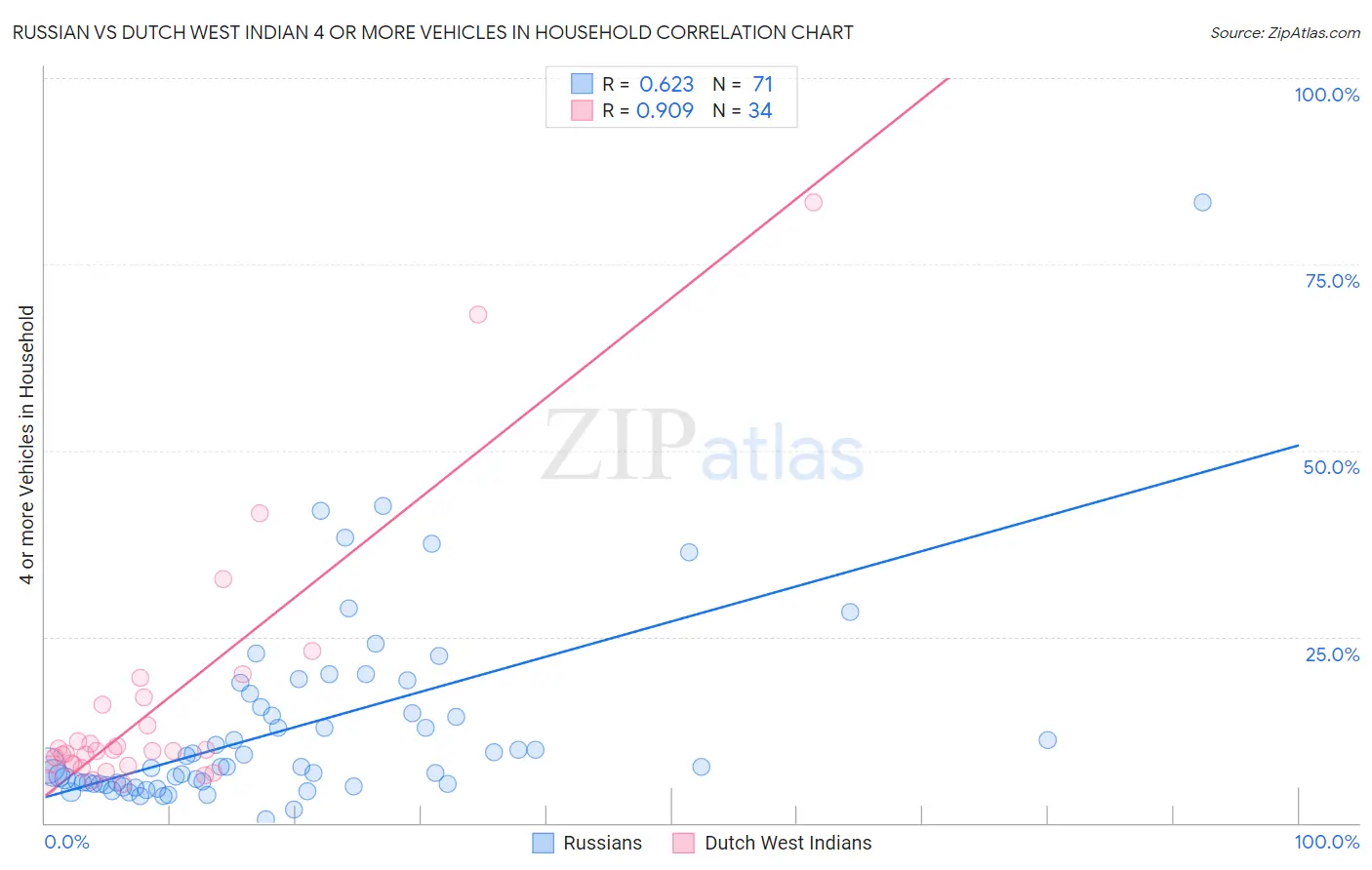 Russian vs Dutch West Indian 4 or more Vehicles in Household