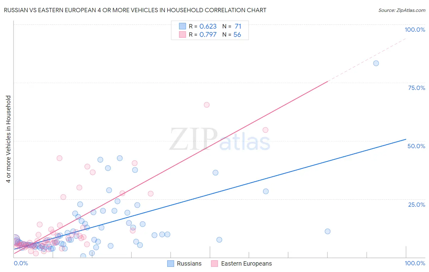 Russian vs Eastern European 4 or more Vehicles in Household