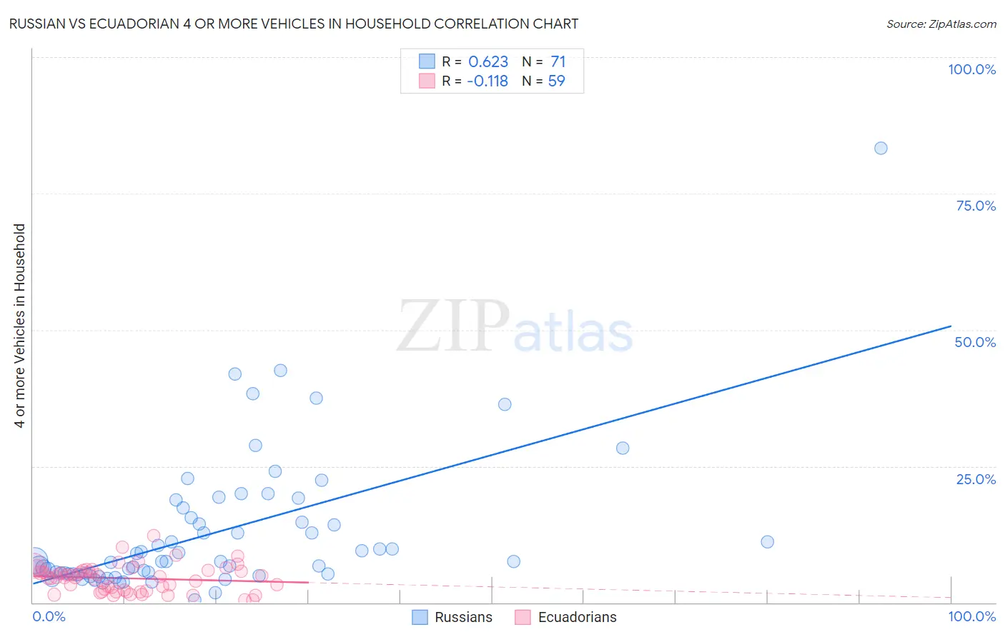 Russian vs Ecuadorian 4 or more Vehicles in Household