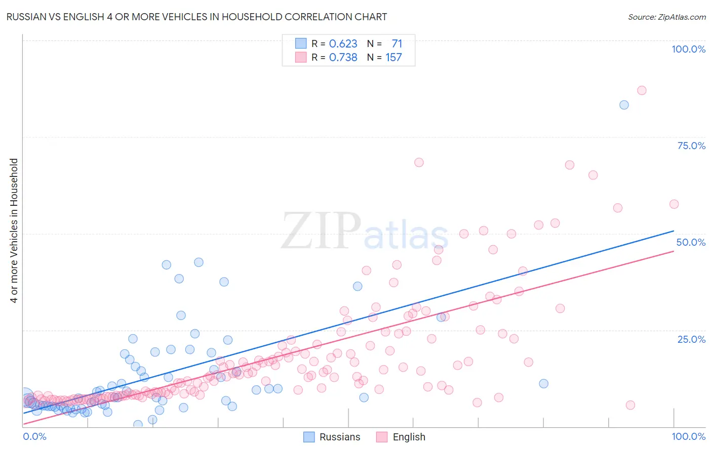 Russian vs English 4 or more Vehicles in Household