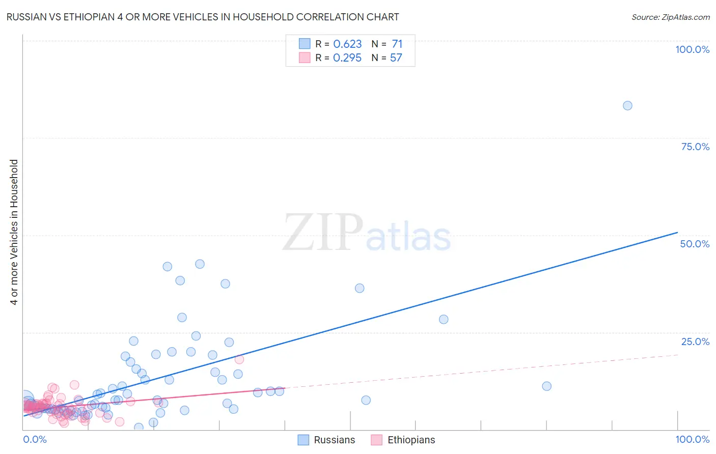 Russian vs Ethiopian 4 or more Vehicles in Household