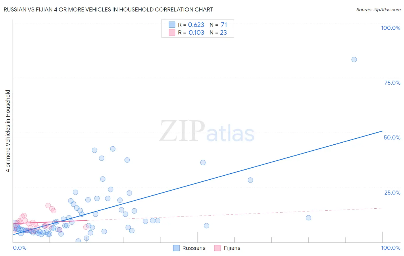 Russian vs Fijian 4 or more Vehicles in Household