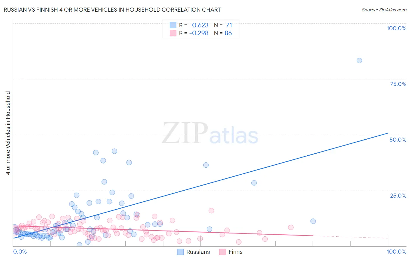 Russian vs Finnish 4 or more Vehicles in Household