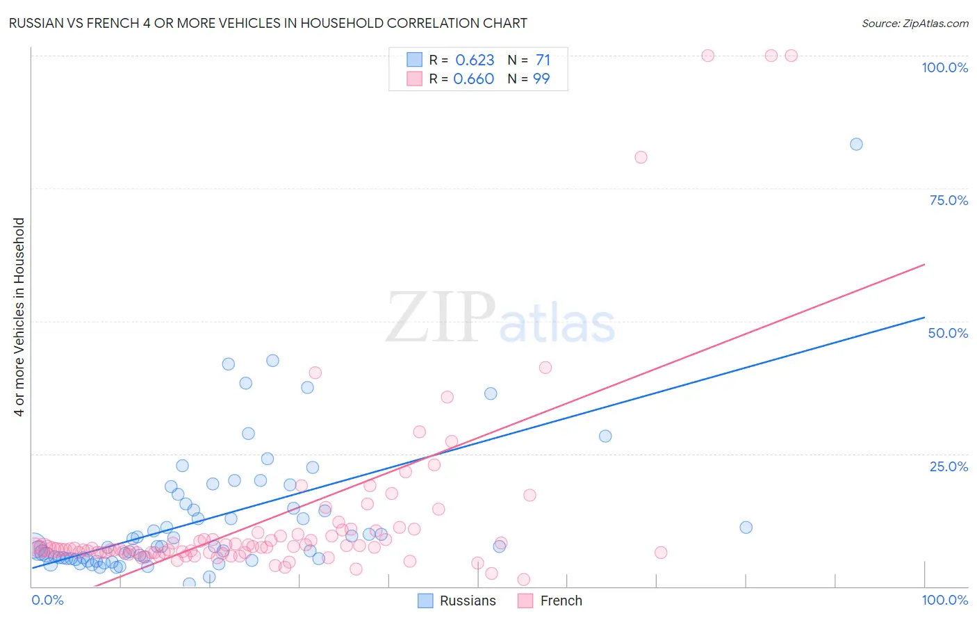 Russian vs French 4 or more Vehicles in Household