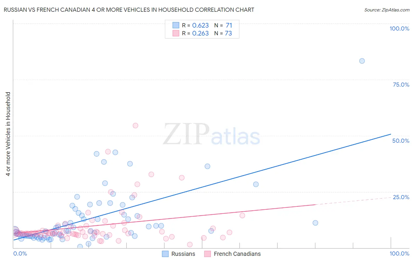 Russian vs French Canadian 4 or more Vehicles in Household