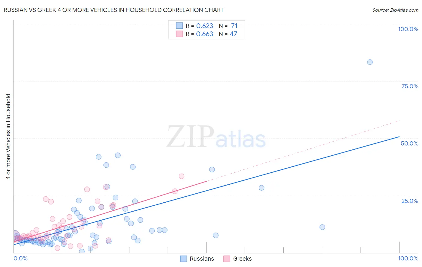 Russian vs Greek 4 or more Vehicles in Household