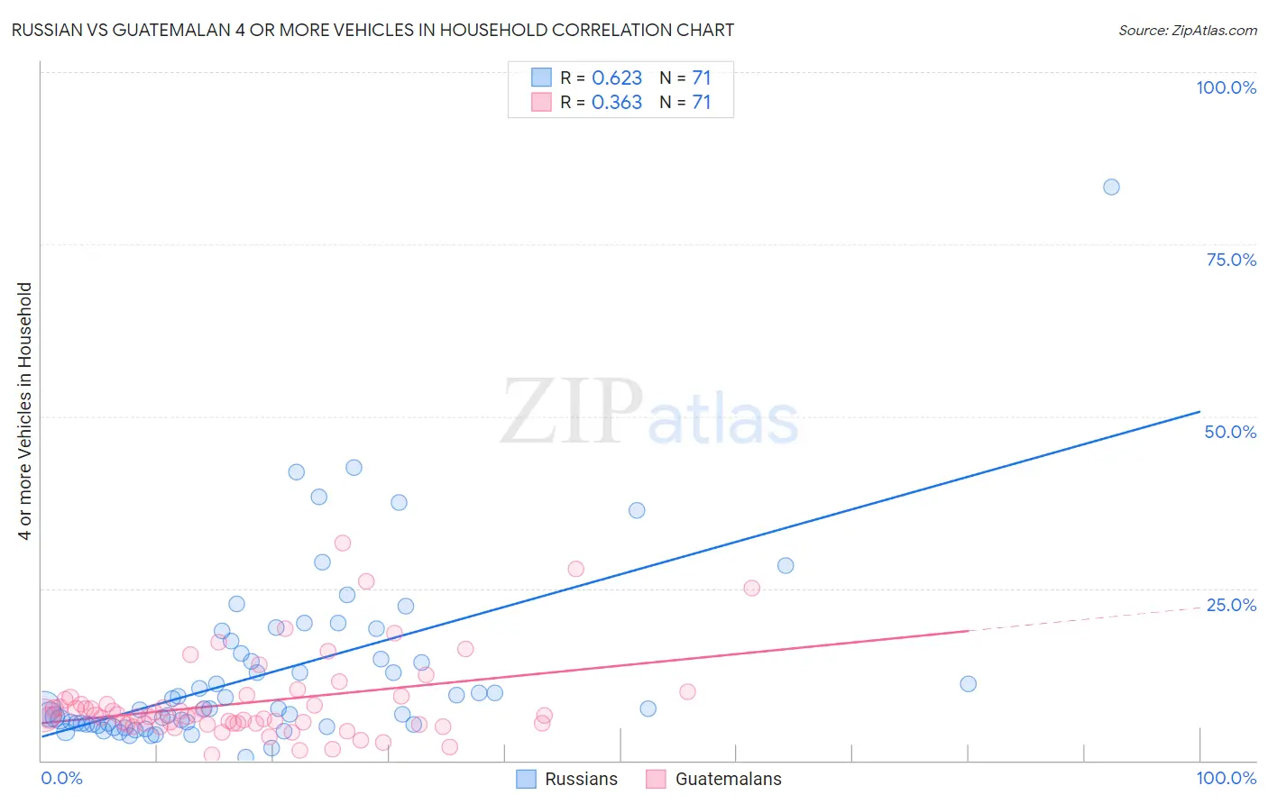 Russian vs Guatemalan 4 or more Vehicles in Household