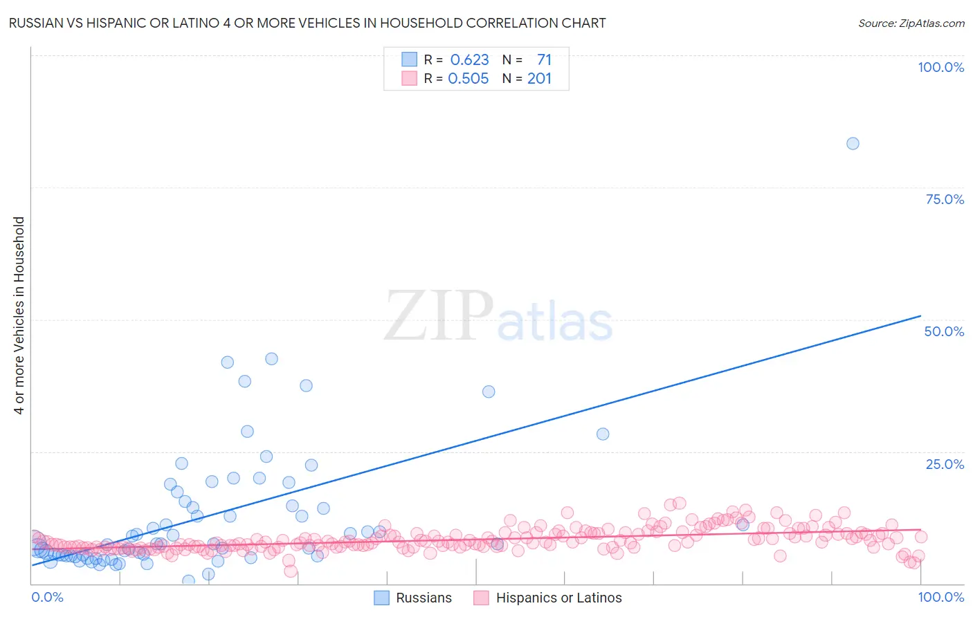 Russian vs Hispanic or Latino 4 or more Vehicles in Household