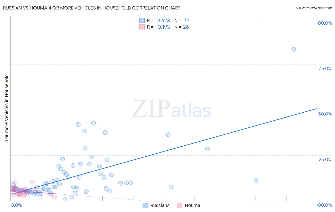 Russian vs Houma 4 or more Vehicles in Household