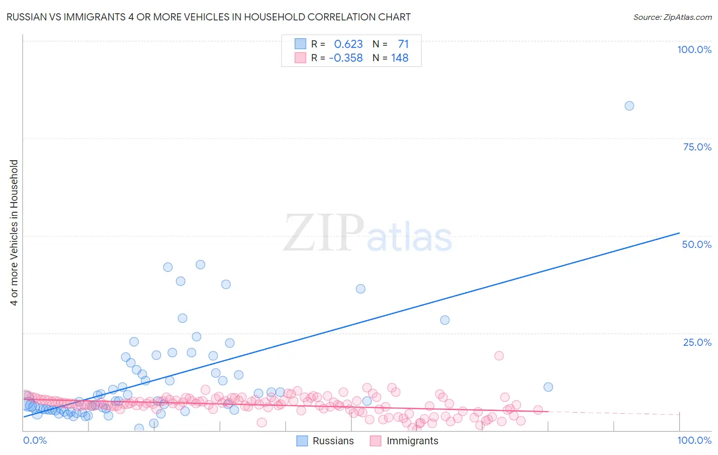 Russian vs Immigrants 4 or more Vehicles in Household