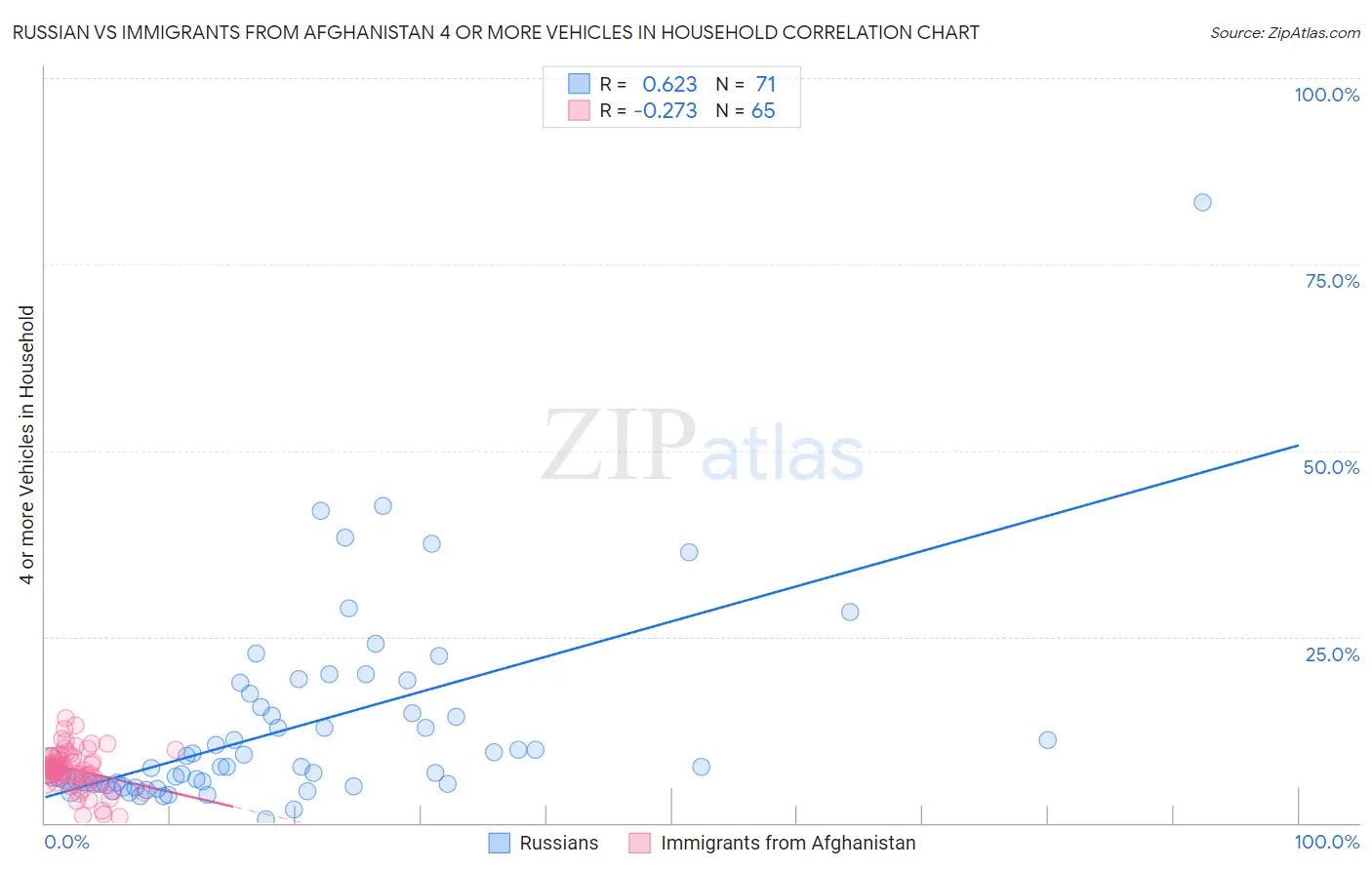 Russian vs Immigrants from Afghanistan 4 or more Vehicles in Household