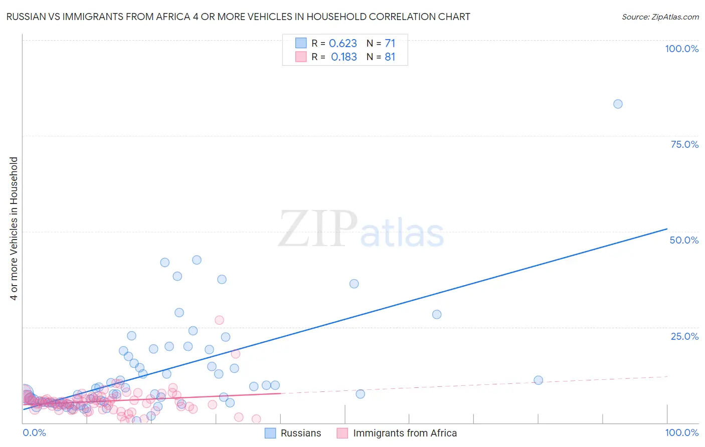 Russian vs Immigrants from Africa 4 or more Vehicles in Household
