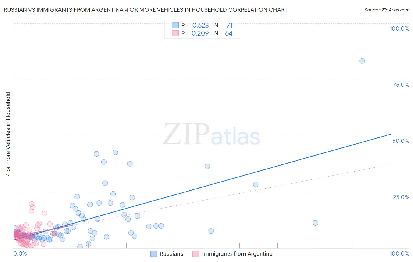Russian vs Immigrants from Argentina 4 or more Vehicles in Household