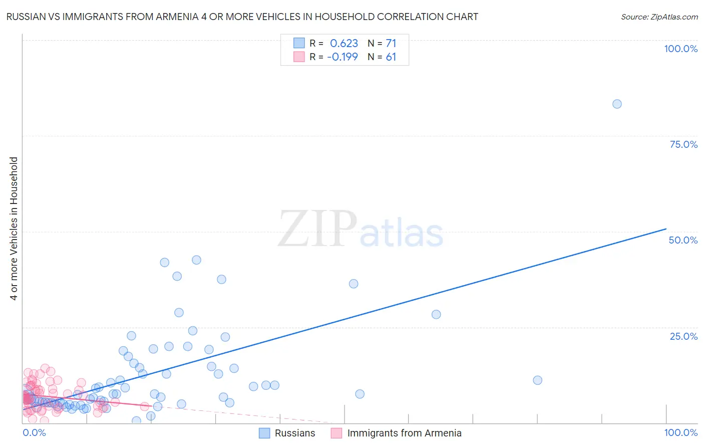 Russian vs Immigrants from Armenia 4 or more Vehicles in Household