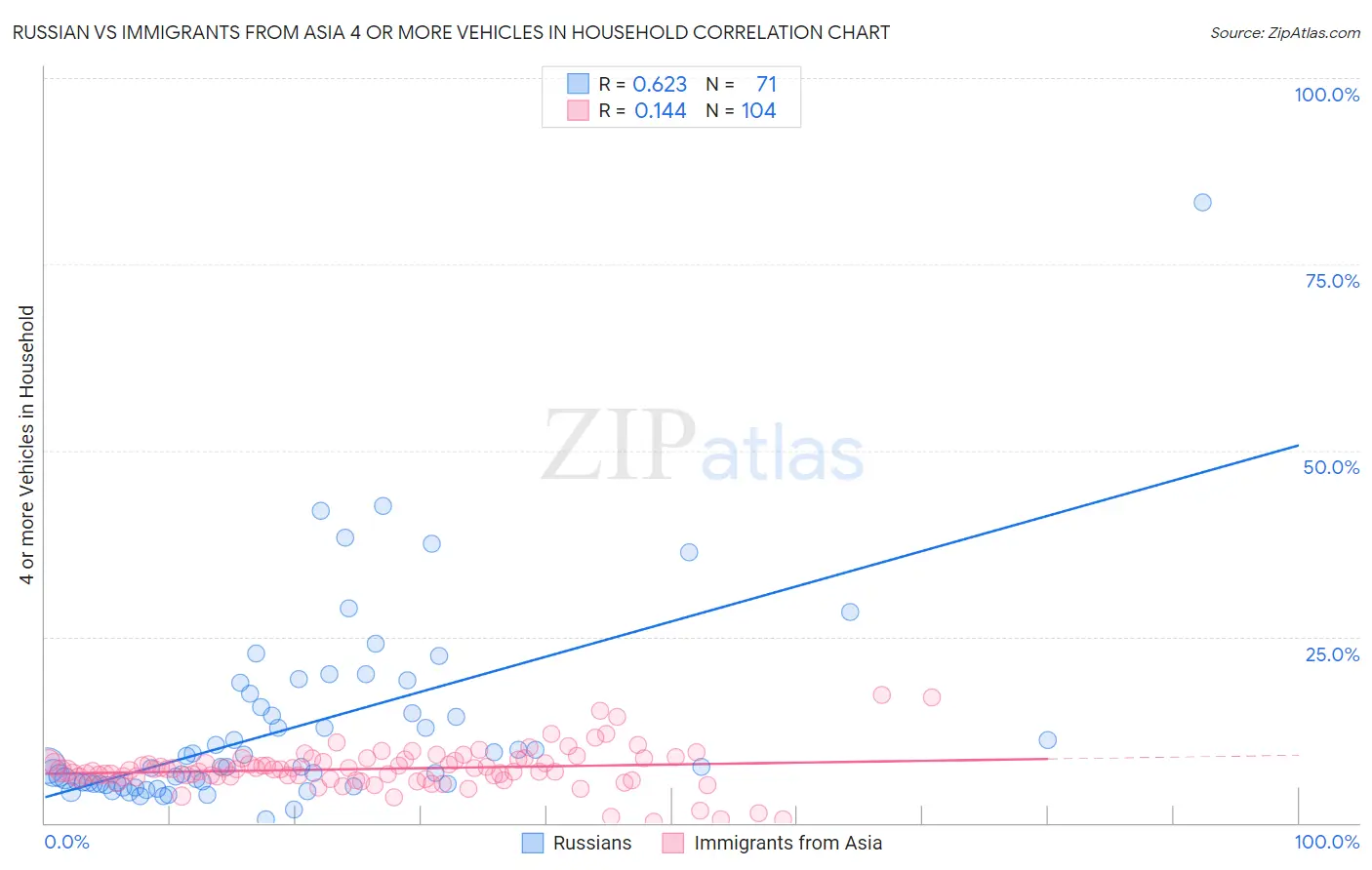 Russian vs Immigrants from Asia 4 or more Vehicles in Household