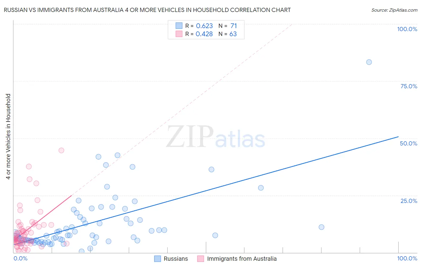 Russian vs Immigrants from Australia 4 or more Vehicles in Household