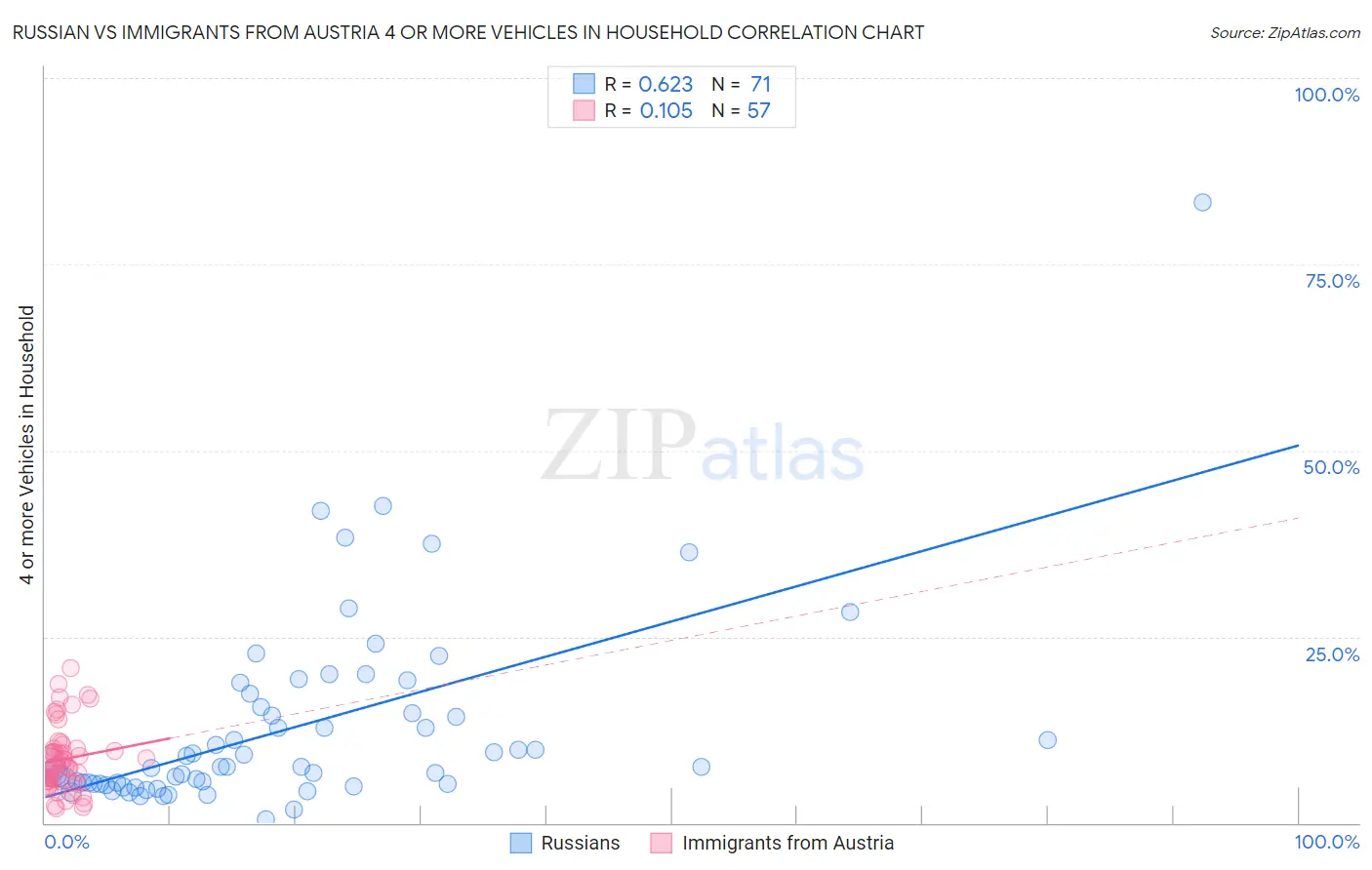 Russian vs Immigrants from Austria 4 or more Vehicles in Household