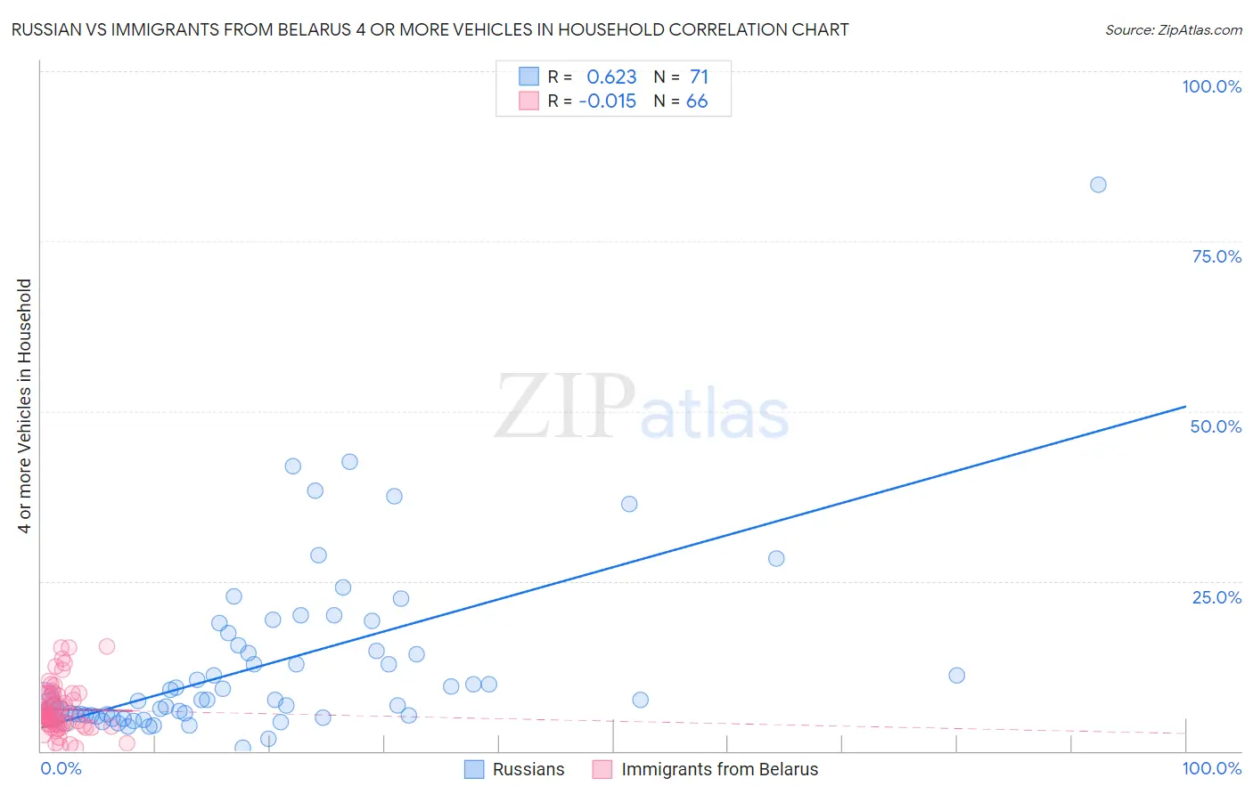 Russian vs Immigrants from Belarus 4 or more Vehicles in Household
