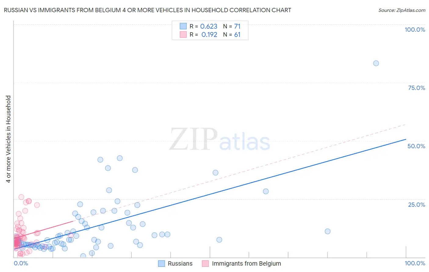 Russian vs Immigrants from Belgium 4 or more Vehicles in Household