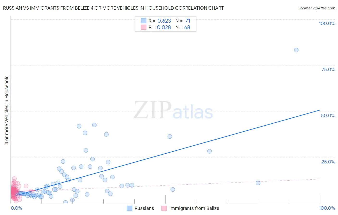 Russian vs Immigrants from Belize 4 or more Vehicles in Household