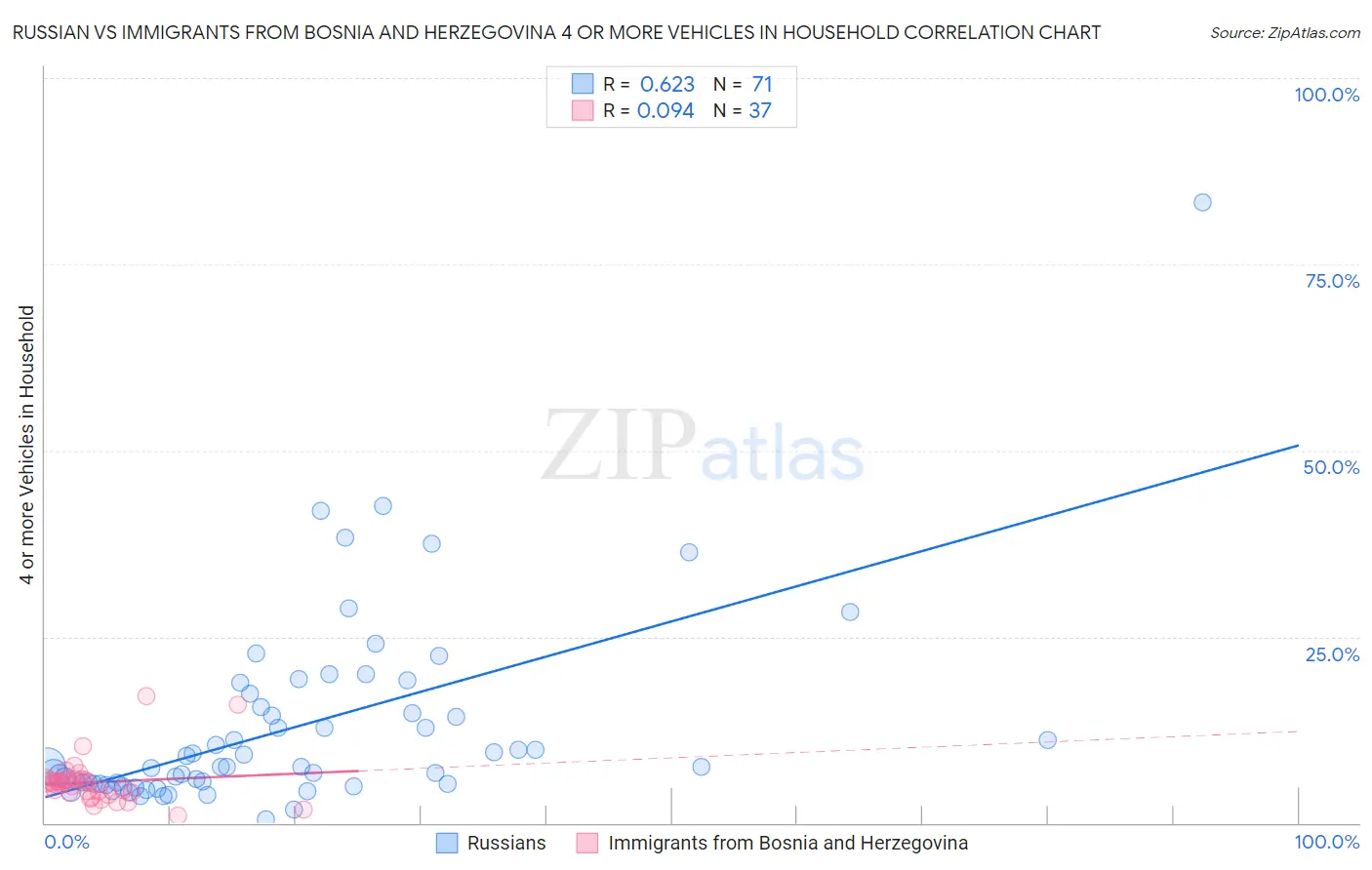 Russian vs Immigrants from Bosnia and Herzegovina 4 or more Vehicles in Household