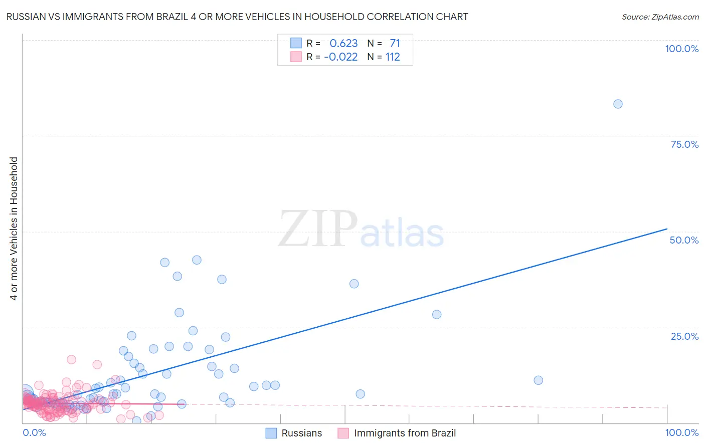 Russian vs Immigrants from Brazil 4 or more Vehicles in Household